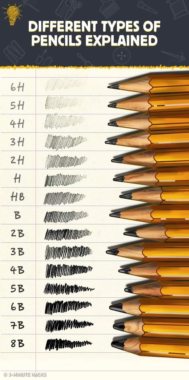 Different types of Pencils